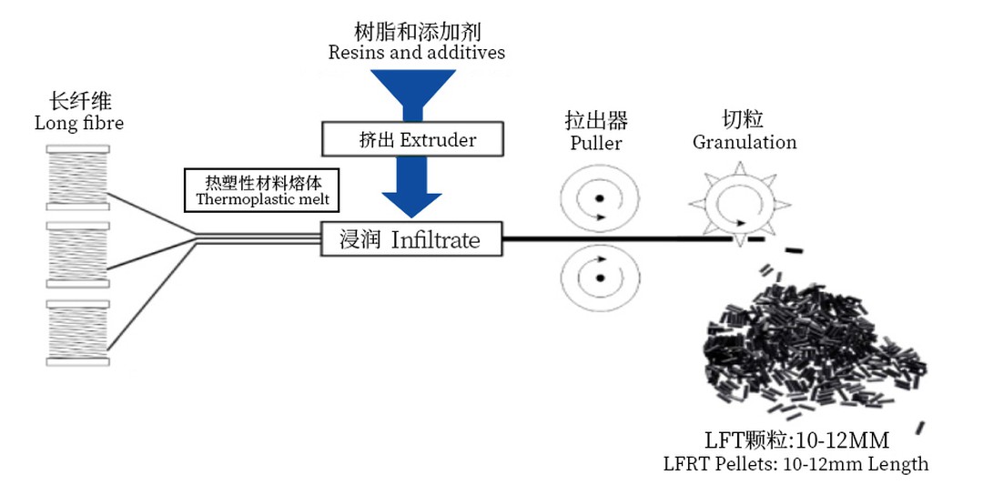 LFT produce LFT produce