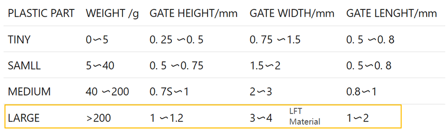 Advice the sprue gate size sheet of injection molding made LFT material for large part Advice the sprue gate size sheet of injection molding made LFT material for large part